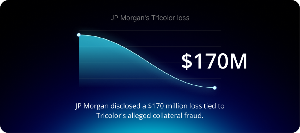 JP Morgan disclosed a $170 million loss tied to Tricolor's alleged collateral fraud.