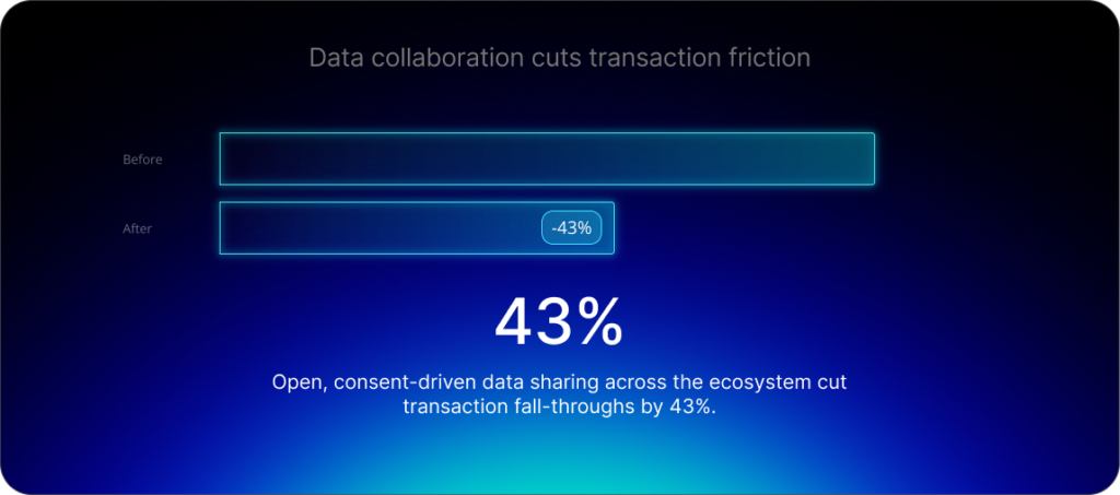 Open, consent-driven data sharing across the ecosystem cut transaction fall-throughs by 43%.