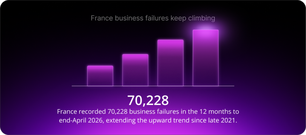France recorded 70,228 business failures in the 12 months to end-April 2026, extending the upward trend since late 2021.
