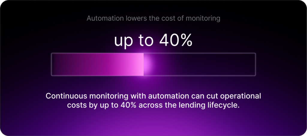 Continuous monitoring with automation can cut operational costs by up to 40% across the lending lifecycle.