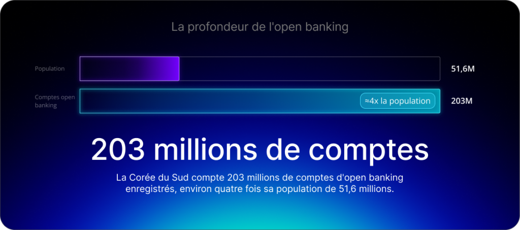 La Corée du Sud compte 203 millions de comptes d'open banking enregistrés, environ quatre fois sa population de 51,6 millions.