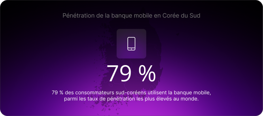 79 % des consommateurs sud-coréens utilisent la banque mobile, parmi les taux de pénétration les plus élevés au monde.