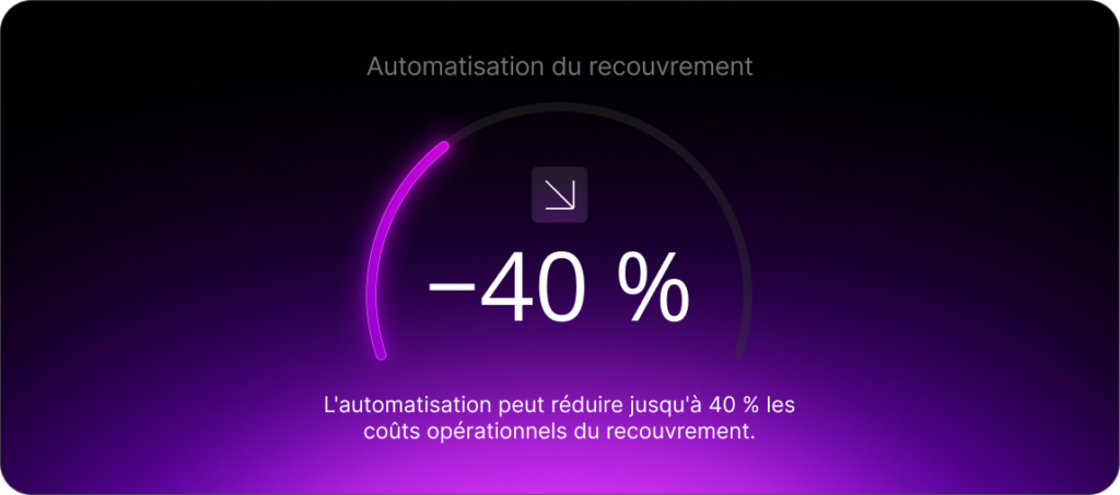 L'automatisation peut réduire jusqu'à 40 % les coûts opérationnels du recouvrement.