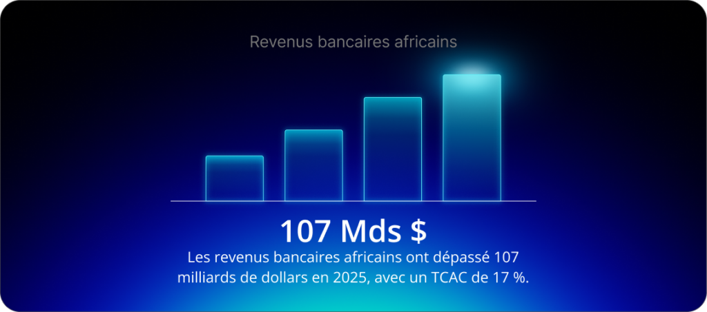 African banking revenues surged past $107 billion in 2025, growing at a 17% CAGR.