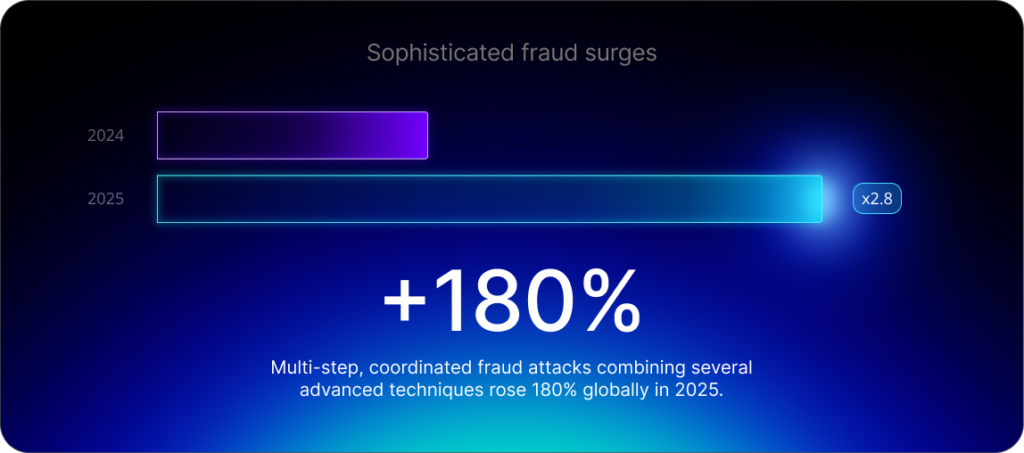 Agentic AI fraud: Multi-step, coordinated fraud attacks combining several advanced techniques rose 180% globally in 2025.