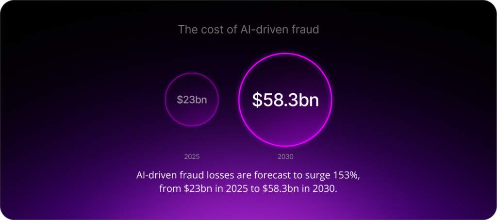 AI agentic fraud losses are forecast to surge 153%, from $23bn in 2025 to $58.3bn in 2030.