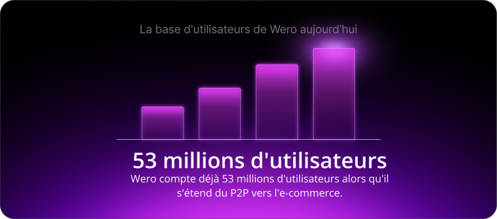 Wero compte déjà 53 millions d'utilisateurs alors qu'il s'étend du P2P vers l'e-commerce.