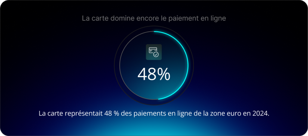 La carte représentait 48 % des paiements en ligne de la zone euro en 2024.