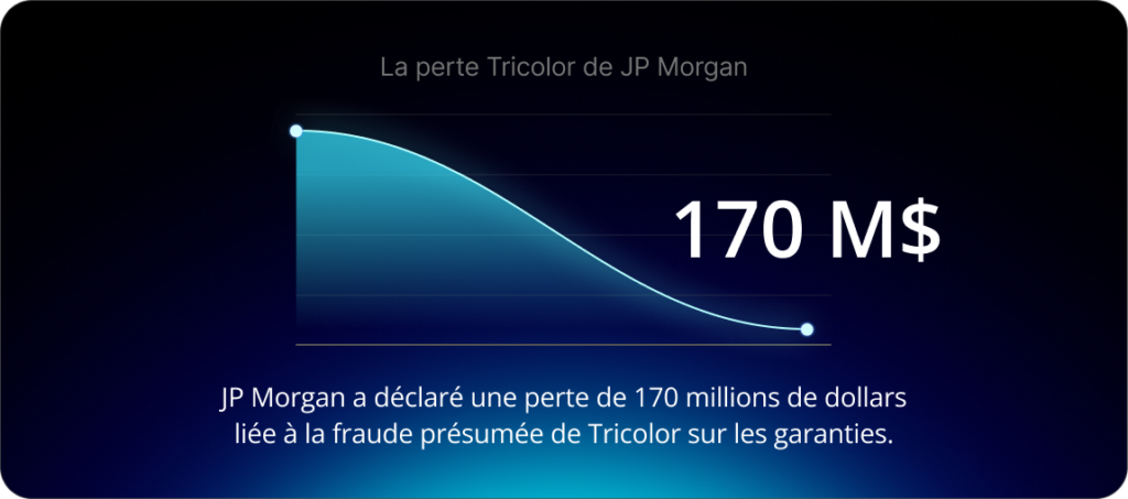 JP Morgan a déclaré une perte de 170 millions de dollars liée à la fraude présumée de Tricolor sur les garanties.