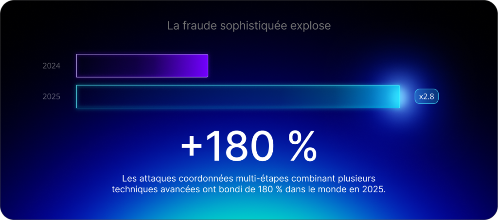 Fraude IA: les attaques coordonnées multi-étapes combinant plusieurs techniques avancées ont bondi de 180 % dans le monde en 2025.