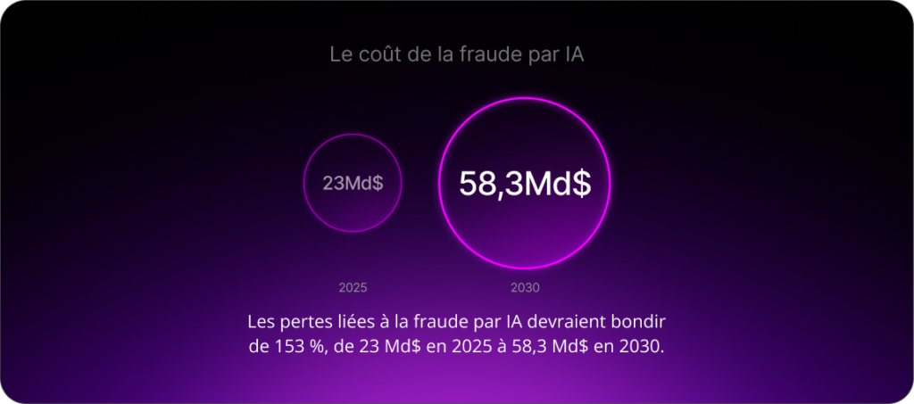 IA agentique: les pertes liées à la fraude par IA devraient bondir de 153 %, de 23 Md$ en 2025 à 58,3 Md$ en 2030.
