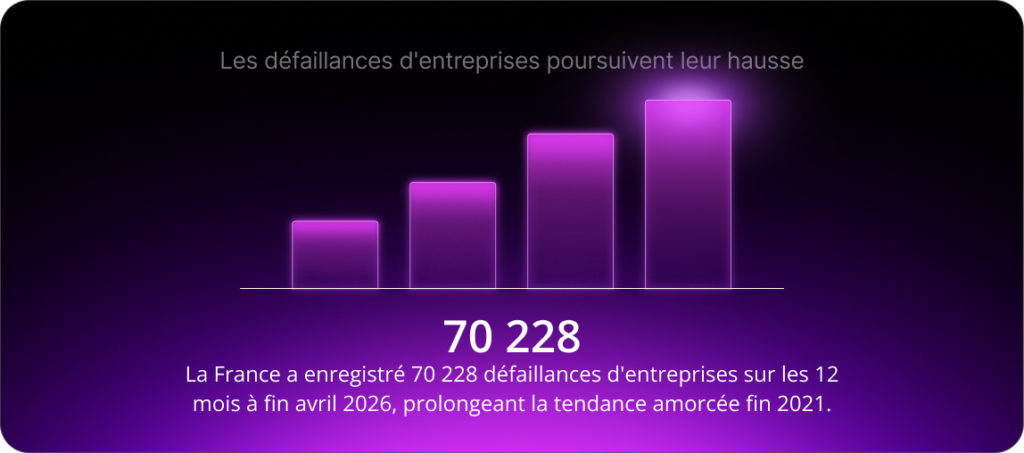 La France a enregistré 70 228 défaillances d'entreprises sur les 12 mois à fin avril 2026, prolongeant la tendance amorcée fin 2021.