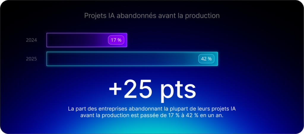 La part des entreprises abandonnant la plupart de leurs projets IA avant la production est passée de 17 % à 42 % en un an.