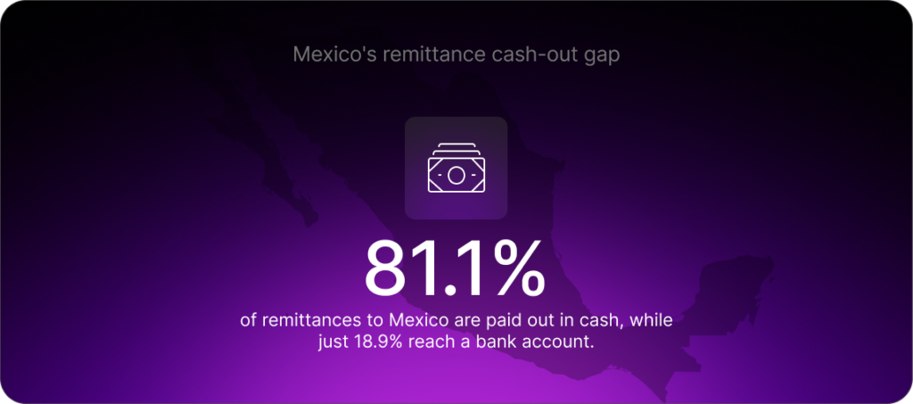 81.1% of remittances to Mexico are paid out in cash, while just 18.9% reach a bank account.