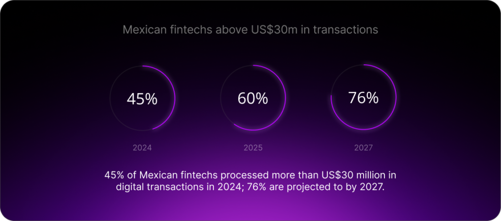 45% of Mexican fintechs processed more than US$30 million in digital transactions in 2024; 76% are projected to by 2027.