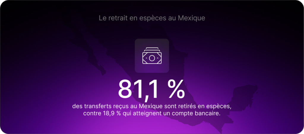 81,1 % des transferts reçus au Mexique sont retirés en espèces, contre 18,9 % qui atteignent un compte bancaire.