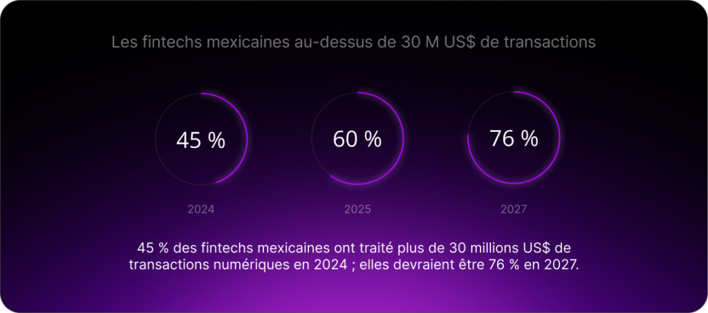45 % des fintechs mexicaines ont traité plus de 30 millions US$ de transactions numériques en 2024 ; elles devraient être 76 % en 2027.