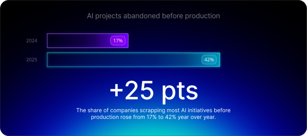 The share of companies scrapping most AI initiatives before production rose from 17% to 42% year over year.