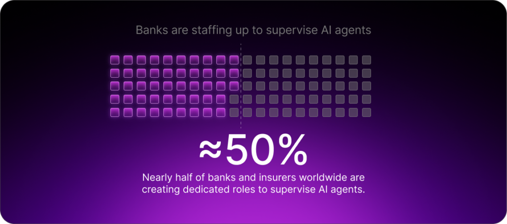 Nearly half of banks and insurers worldwide are creating dedicated roles to supervise AI agents.