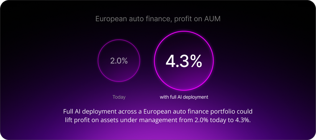 Full AI deployment across a European auto finance portfolio could lift profit on assets under management from 2.0% today to 4.3%.