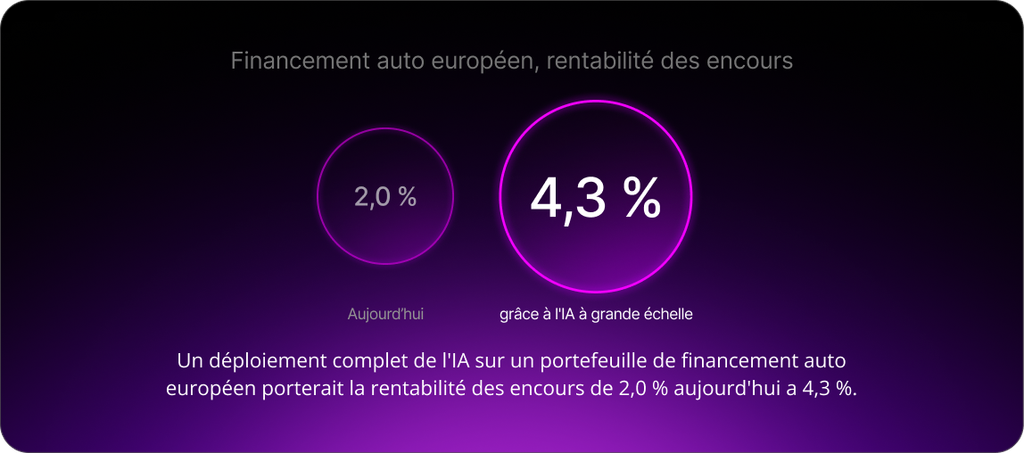 Un déploiement complet de l'IA sur un portefeuille de financement auto européen porterait la rentabilité des encours de 2,0 % aujourd'hui a 4,3 %.