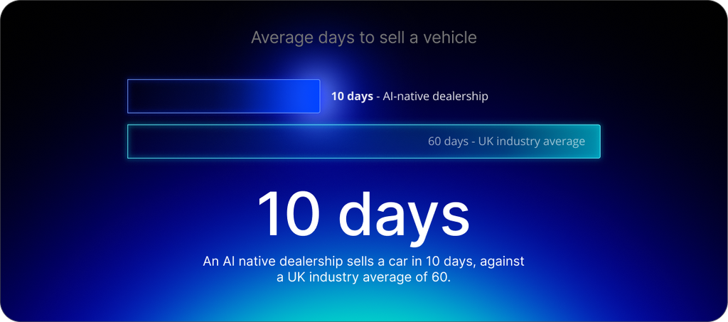 An AI native dealership sells a car in 10 days, against a UK industry average of 60.
