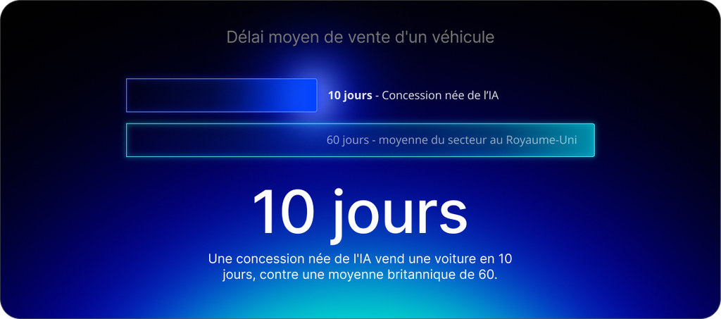 Une concession née de l'IA vend une voiture en 10 jours, contre une moyenne britannique de 60.