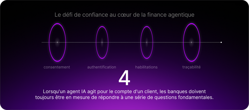 Lorsqu'un agent IA agit pour le compte d'un client, les banques doivent toujours être en mesure de répondre à une série de questions fondamentales.