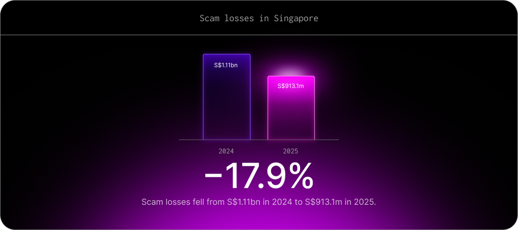 Scam losses in Singapore fell from S$1.11bn in 2024 to S$913.1m in 2025.