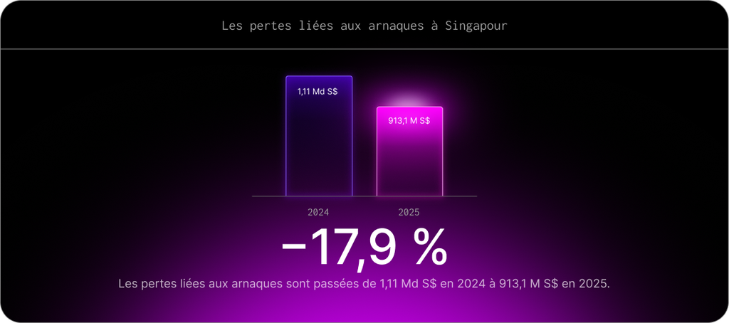 Les pertes liées aux arnaques à Singapour : Les pertes liées aux arnaques sont passées de 1,11 Md S$ en 2024 à 913,1 M S$ en 2025.