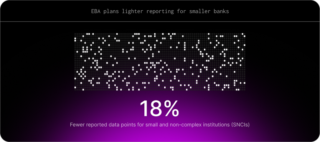 EBA plans lighter reporting for smaller banks: 18% fewer reported data points for small and non-complex institutions.