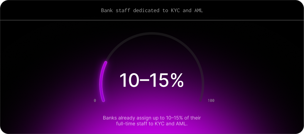 Banks already assign up to 10–15% of their full-time staff to KYC and AML.