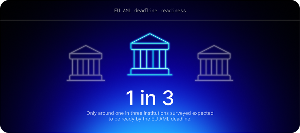 Only around one in three institutions surveyed expected to be ready by the EU AML deadline.